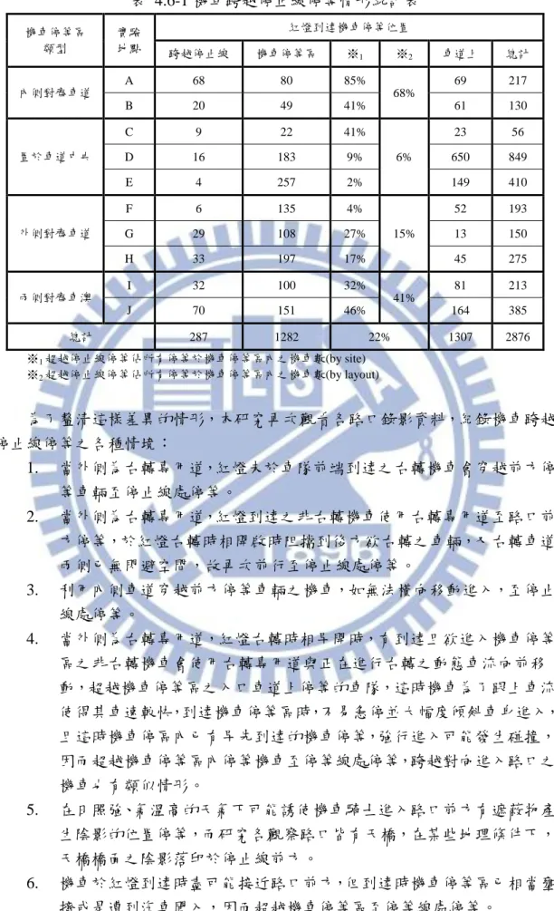 表  4.6-1 機車跨越停止線停等情形統計表  機車停等區  類型  實驗 地點  紅燈到達機車停等位置  跨越停止線  機車停等區  ※ 1 ※ 2 車道上  總計  內側對齊車道  A  68  80  85%  68%  69  217  B  20  49  41%  61  130  置於車道中央  C  9  22  41%  6%  23  56 D 16 183 9% 650  849  E  4  257  2%  149  410  外側對齊車道  F  6  135  4%  15%
