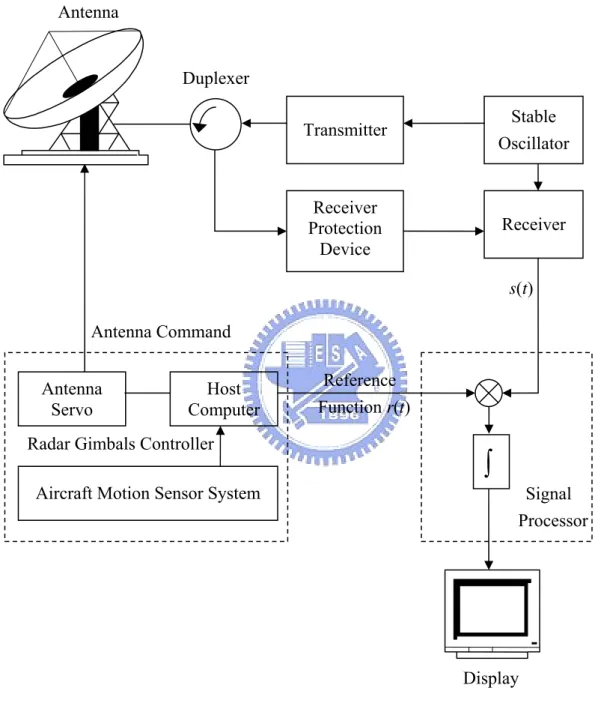 Figure 2-1  A Radar System Architecture TransmitterReceiver rotection PDevice Host mputeCorAntenna Servo Antenna Command Reference  Function r(t)  Signal   Processor Aircraft Motion Sensor System
