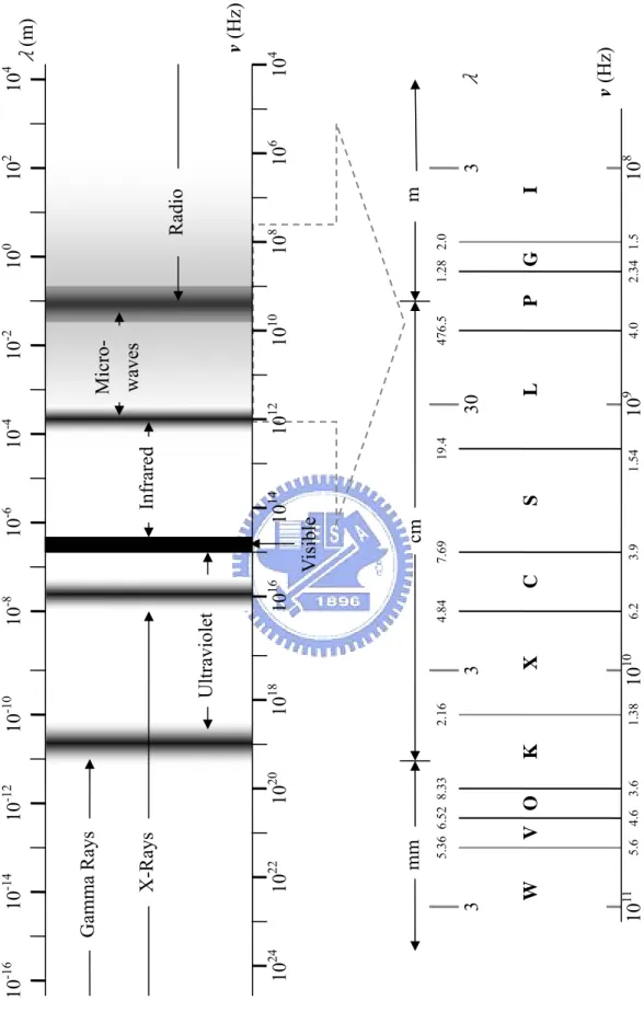 Figure 2-2  Electromagnetic Spectrum and Microwave Frequency Bands  Useful for Imaging 
