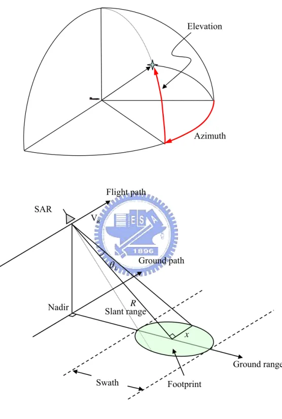 Figure 2-3  Geometry of SAR 