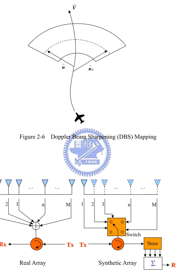 Figure 2-6  Doppler Beam Sharpening (DBS) Mapping 