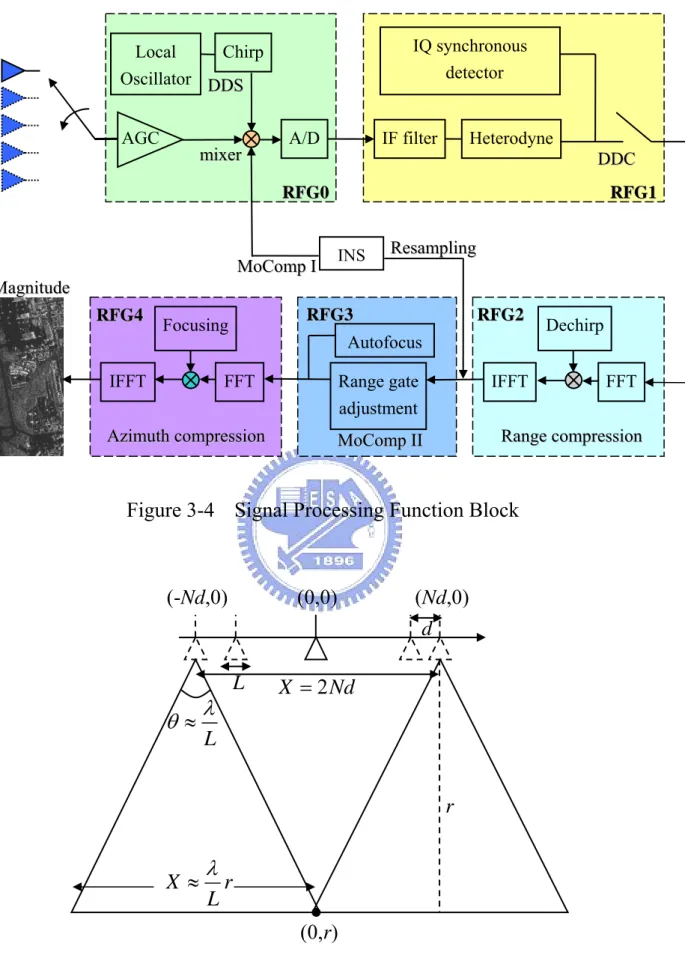 Figure 3-4  Signal Processing Function Block 