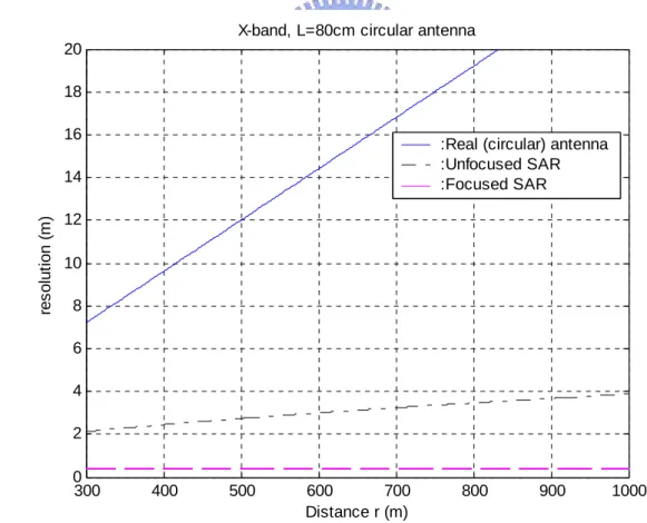 Figure 3-7  Focusing Diagram  300 400 500 600 700 800 900 100002468101214161820 Distance r (m)resolution (m)