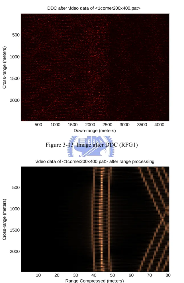 Figure 3-13  Image after DDC (RFG1) 
