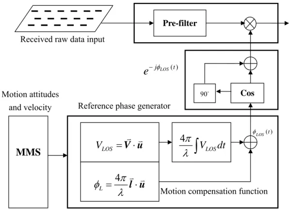 Figure 4-6  SAR Azimuth Mechanism Prototype 