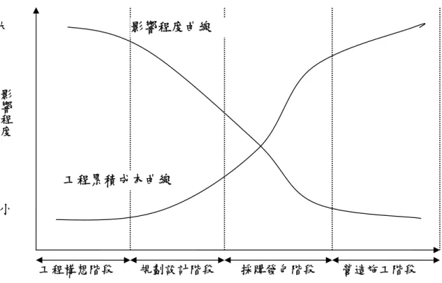 圖 1-1 管理控制效率與工程生命週期關係示意圖  【資料來源：郭炳煌 2002】  1.2 研究問題  在工程成本控制之最終目的，主要為在預算範圍內，能兼顧品質及適 用性，如期完成工程驗收及移交使用。而準確之工程估價，是設計規劃 階段，工程顧問公司或建築師事務所受業主委託之重要工作目標，亦可 由上一節 圖 1-1『管理控制效率與工程生命週期關係示意圖』之曲線特 性，了解設計規劃階段對整體工程影響之重要性。  由前述各項內容說明，可初步了解機電工程成本估算結果，對整體工 程影響之重要性，但由於現今相關研究內
