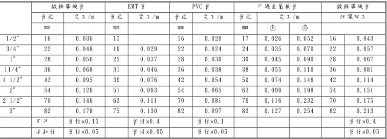 表 3-13 電氣工程配管工率表  鍍 鋅 導 線 管   EMT 管   PVC 管   可 繞 金 屬 軟 管   鍍 鋅 導 線 管   管 徑   電 工 /m  管 徑   電 工 /m  管 徑 電 工 /m  管 徑 電 工 /m  防 爆 施 工   ㎜   ㎜   ㎜   ㎜   ○ 1   ○ 2   1/2＂   16  0.036  15  16  0.020  17  0.026  0.052  16  0.043  3/4＂   22  0.048  19  0.029  22 