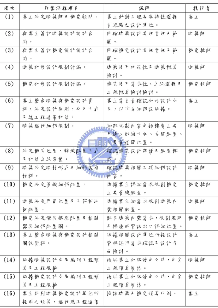 表 4-2 建築設計與機電設計分開付委托作業流程圖說明表  項次  作業流程項目  說明  執行者  (1)  業主決定建築師及機電顧問。  業主針對工程專案特性選擇 有經驗之設計單位。  業主  (2)  與業主簽訂建築設計設計合 約。  明確建築設計委任責任及範圍。  建築師  (3)  與業主簽訂機電設計設計合 約。  明確機電設計委任責任及範圍。  機電技師  (4)  建築初步設計規劃討論。  建築使用功能性及建築概算 檢討。  建築師  (5)  機電初步設計規劃討論。  機電使用需求性、系統選