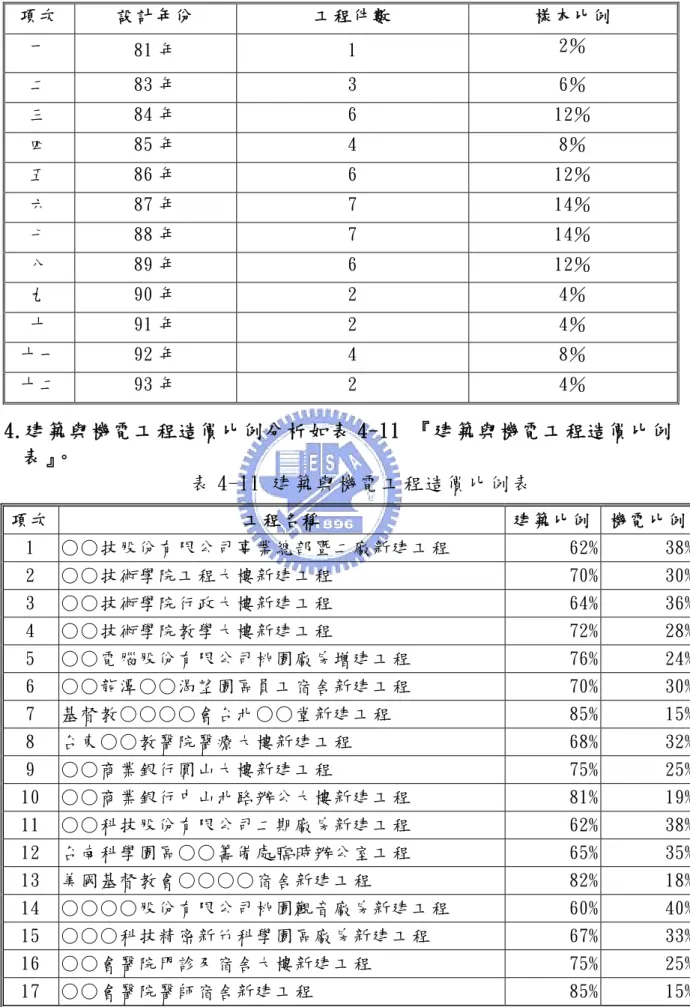 表 4-10 工程樣本設計時間分佈表  項次  設計年份  工程件數  樣本比例  一  81 年  1  2％  二  83 年  3  6％  三  84 年  6  12％  四  85 年  4  8％  五  86 年  6  12％  六  87 年  7  14％  七  88 年  7  14％  八  89 年  6  12％  九  90 年  2  4％  十  91 年  2  4％  十一  92 年  4  8％  十二  93 年  2  4％  4.建築與機電工程造價比例分析