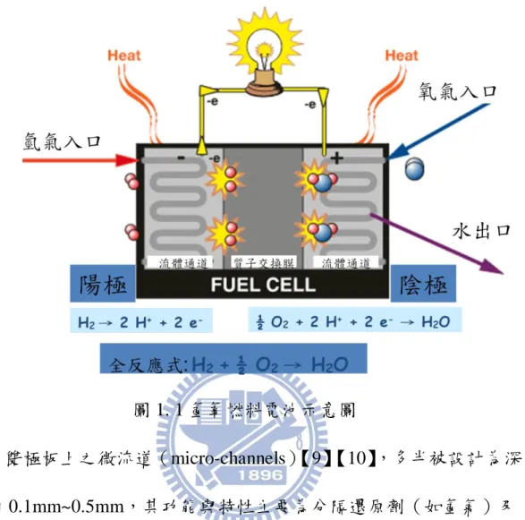 圖 1. 1 氫氧燃料電池示意圖  雙極板上之微流道（micro-channels） 【9】 【10】 ，多半被設計為深 度約 0.1mm~0.5mm，其功能與特性主要為分隔還原劑（如氫氣）及 氧化劑（如氧氣或空氣）。雙極板之要求必須具有阻氣功能，不能採 用多孔透氣材料、雙極板所處的環境同時存在還原介質及氧化介質， 所以雙極板材料必須能在這種條件下和其工作的電位範圍內（例如： 0.6-0.7V）具有一定抗腐蝕能力，同時在雙極分隔板兩側應有使反應 氣體均勻分布的通道，以確保反應氣體在整個電池各處均勻分布。雙 