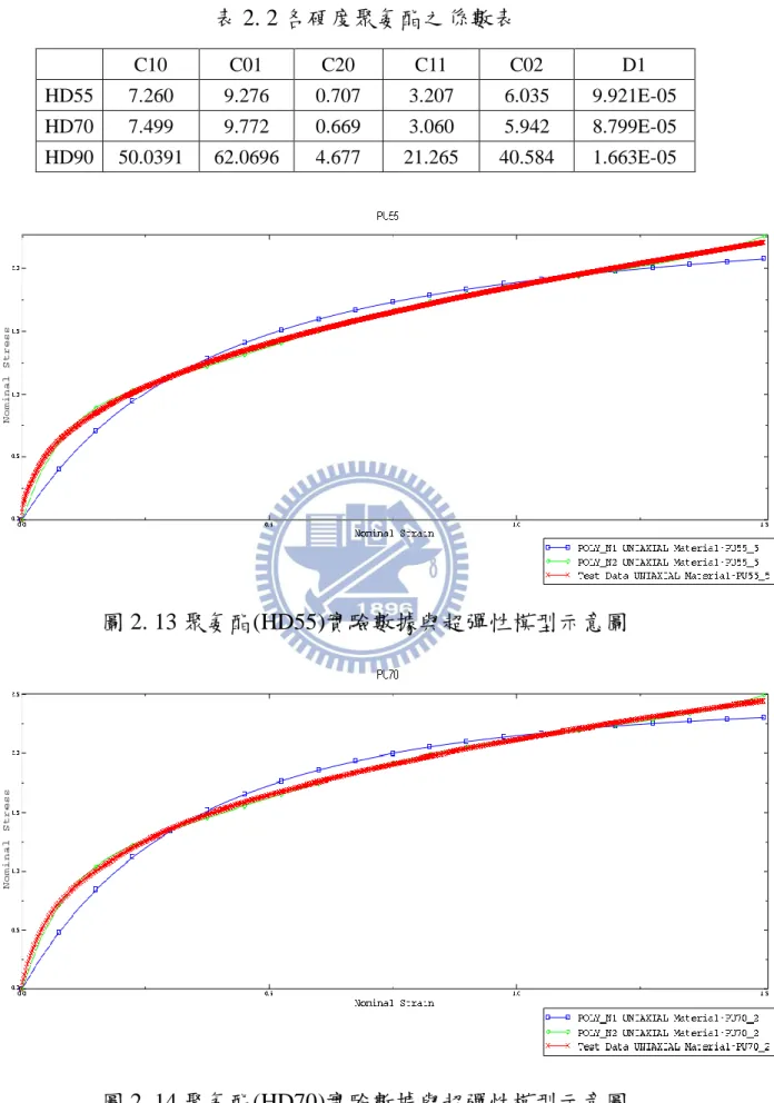 表 2. 2 各硬度聚氨酯之係數表  C10  C01  C20  C11  C02  D1  HD55  7.260  9.276  0.707  3.207  6.035  9.921E-05  HD70  7.499  9.772  0.669  3.060  5.942  8.799E-05  HD90  50.0391  62.0696  4.677  21.265  40.584  1.663E-05  圖 2