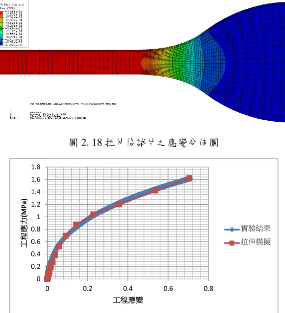 圖 2. 18 拉伸後試片之應變分佈圖  圖 2. 19 模擬與實驗之結果比較圖  2.4. 小結  本章利用固熔化熱處理先行將不銹鋼 SUS304 因輥軋時產生的加 工硬化消除，再使用單軸拉伸試驗取得其彈塑性材料試驗數據，以指 數定律擬合後，即得到建立有限元素模型中，不銹鋼 SUS304 所需之 材料性質數據。聚氨酯則是利用簡易拉伸試驗取得材料試驗數據，並0 0.2 0.4 0.6 0.8 1 1.2 1.4 1.6 1.8 0 0.2 0.4 0.6 0.8 工程應力(MPa)工程應變 實驗結果 拉伸模