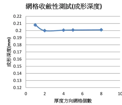 圖 3. 11 厚度方向網格個數與成形深度關係圖  圖 3. 12 厚度方向網格個數與計算時間關係圖  3.6.  後處理  經由分析收斂結果，在後處理器中可以將程式運算結果中，板 件成形深度、板件應變及等效應力等數據，以圖形、曲線、表格或輸0.12 0.13 0.14 0.15 0.16 0.17 0.18 0.19 0.2 0.21 0.22 0 2 4 6 8 10 成形深度(mm) 厚度方向網格個數 網格收斂性測試(成形深度) 0 2000 4000 6000 8000 10000 12000 14
