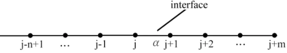 Figure 2: Uniform grid with interface located at x = α