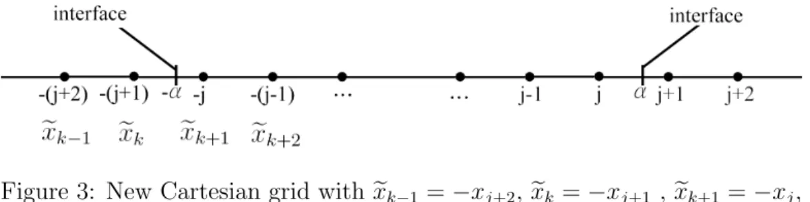 Figure 3: New Cartesian grid with e x k−1 = −x j+2 , e x k = −x j+1 , e x k+1 = −x j , and ex k+2 = −x j−1 .