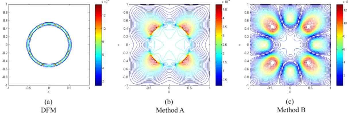 Figure 5: Contour of numerical error