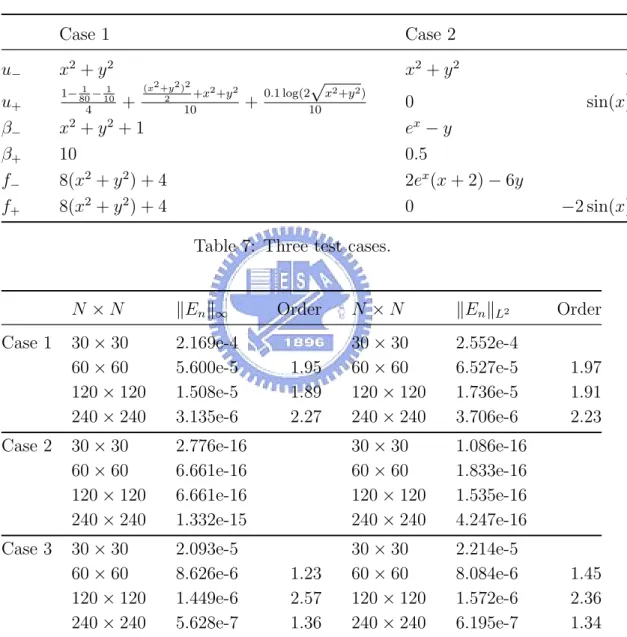 Table 7: Three test cases.