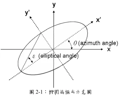 圖 2-1：橢圓偏極光示意圖  因光波在任一面之電場分布為橢圓型故稱橢圓偏振形式，接下來介紹幾種 偏極態的特例：  (1)  當  δ =   或 0 δ = ±   時，電場為沿著固定方向振動，稱為線性偏極光 π (圖 2-2)。  (2)  當  2δ =   並且 x 與 y 方向之振幅相等時，電場在 x-y 平面的振幅π 永遠相同，稱為圓偏極光  (圖 2-3)。                                                              圖 2-2：線