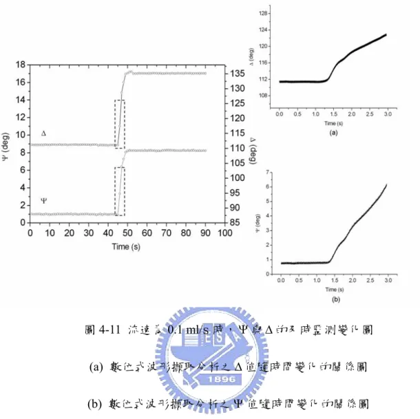 圖 4-11  流速為 0.1 ml/s 時， Ψ 與 Δ 的及時監測變化圖  (a)  數位式波形擷取分析之 Δ 值隨時間變化的關係圖  (b)  數位式波形擷取分析之 Ψ 值隨時間變化的關係圖  本量測方法之特色為具有快速量測的能力，量測橢圓偏光參數所需之 時間約為 40μs ，是現有利用表面電漿共振技術量測方法無法達到的。表面 電漿共振技術近年來在研究蛋白質分子間相互作用扮演重要的角色，我們 想以此為基礎來探討蛋白質之間相互作用或蛋白質折疊的結構變化，以上 兩種較快速的蛋白質反應作用時間常數約在毫秒 