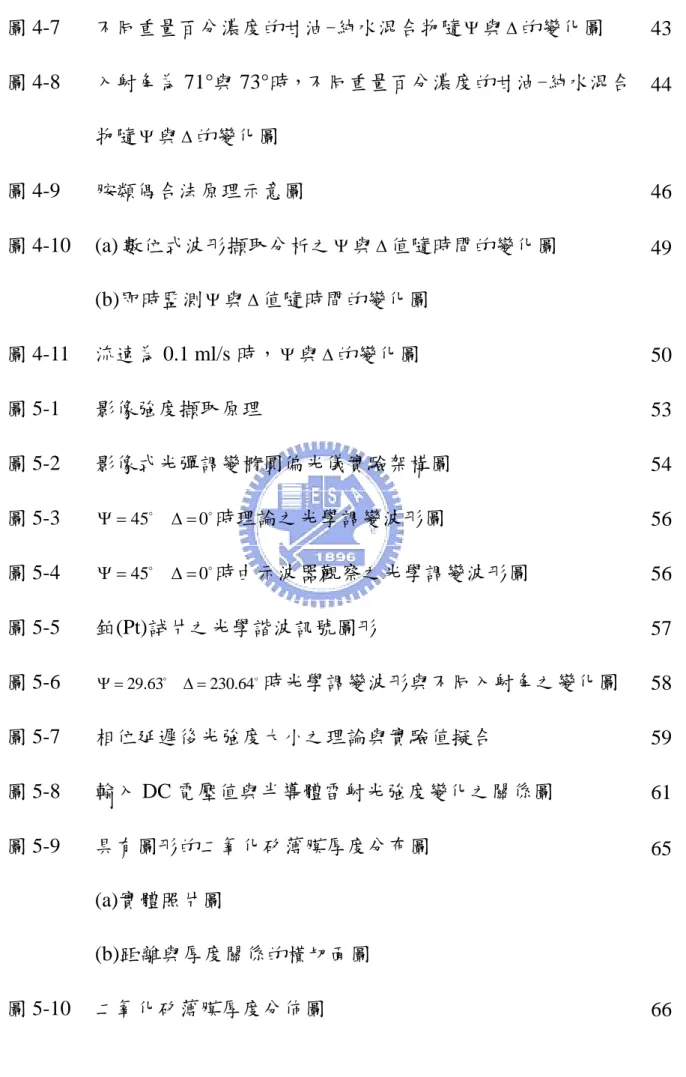 圖 4-7  不同重量百分濃度的甘油-純水混合物隨 Ψ 與 Δ 的變化圖  43 圖 4-8  入射角為 71°與 73°時，不同重量百分濃度的甘油-純水混合 物隨 Ψ 與 Δ 的變化圖  44 圖 4-9  胺類偶合法原理示意圖  46 圖 4-10 (a) 數位式波形擷取分析之 Ψ 與 Δ 值隨時間的變化圖  (b)即時監測 Ψ 與 Δ 值隨時間的變化圖  49 圖 4-11  流速為 0.1 ml/s 時， Ψ 與 Δ 的變化圖  50 圖 5-1  影像強度擷取原理  53 圖 5-2  影像式光彈