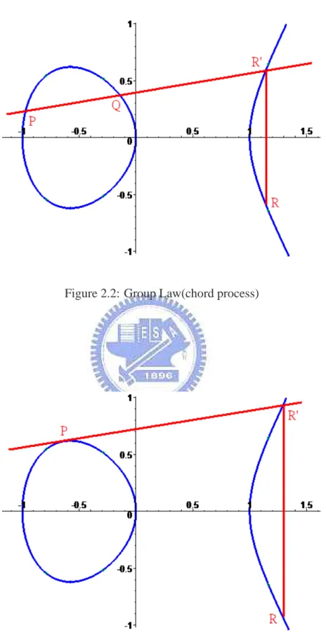 Figure 2.3: Group Law(tangent process)