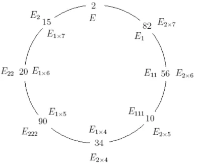 Figure 4.1: Isogeny cycle