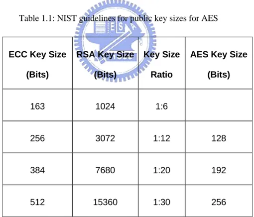 Table 1.1: NIST guidelines for public key sizes for AES 