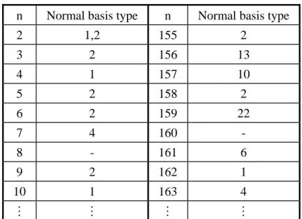 Table 2.1: Normal Basis Table 