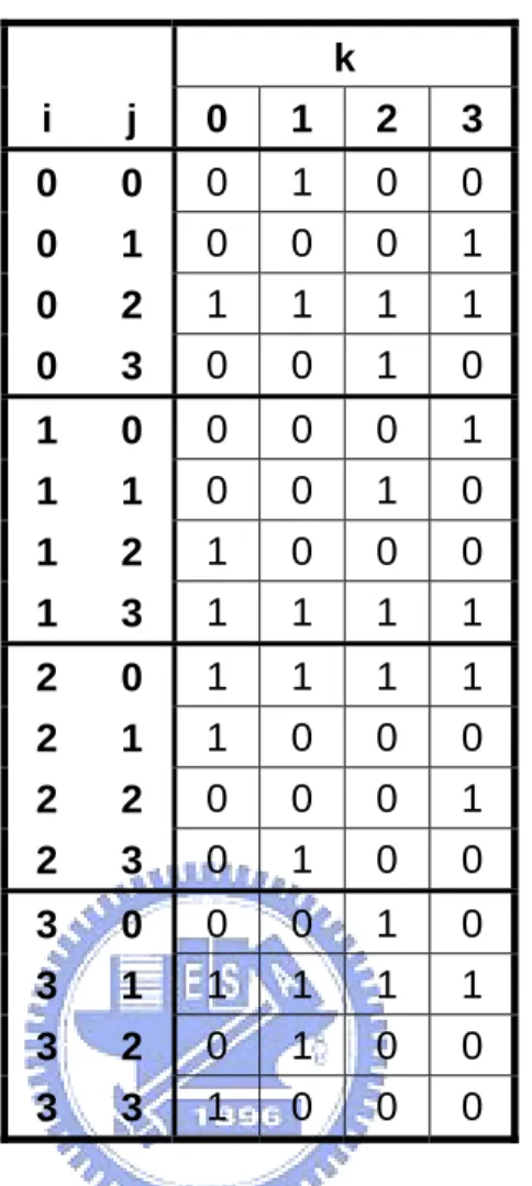 Table 2.2: The multiplication table of type 1 normal basis in GF(2 4 )  k  i j 0 1 2 3 0 0 0 1 0 0 0 1 0 0 0 1 0 2 1 1 1 1 0 3 0 0 1 0 1 0 0 0 0 1 1 1 0 0 1 0 1 2 1 0 0 0 1 3 1 1 1 1 2 0 1 1 1 1 2 1 1 0 0 0 2 2 0 0 0 1 2 3 0 1 0 0 3 0 0 0 1 0 3 1 1 1 1 1 3