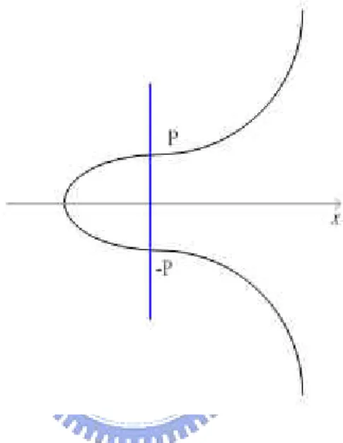 Figure 2.4: Negative Point, P+(-P)=O   