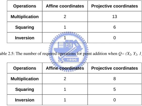Table 2.4: The number of required operations for point addition 