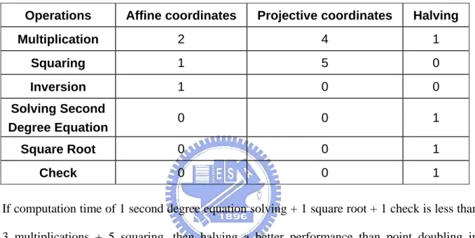 Table 3.1: Comparison between halving and doubling in affine and projective coordinates  Operations Affine  coordinates  Projective coordinates  Halving 