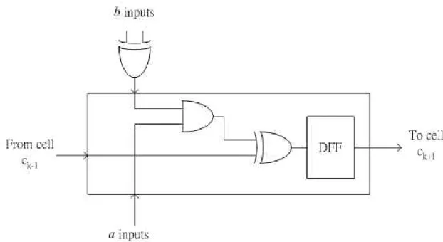 Figure 4.2: Multiplier element of c k Modify the original multiplier we’ll get: 