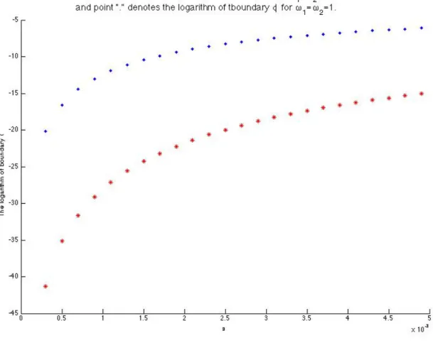 Figure 5: Boundary φ in ω case for λ = 1.