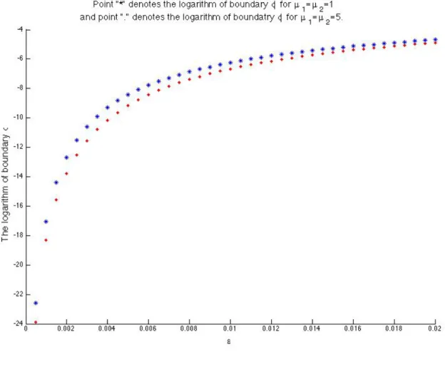Figure 6: Boundary φ in µ case for λ = 0.