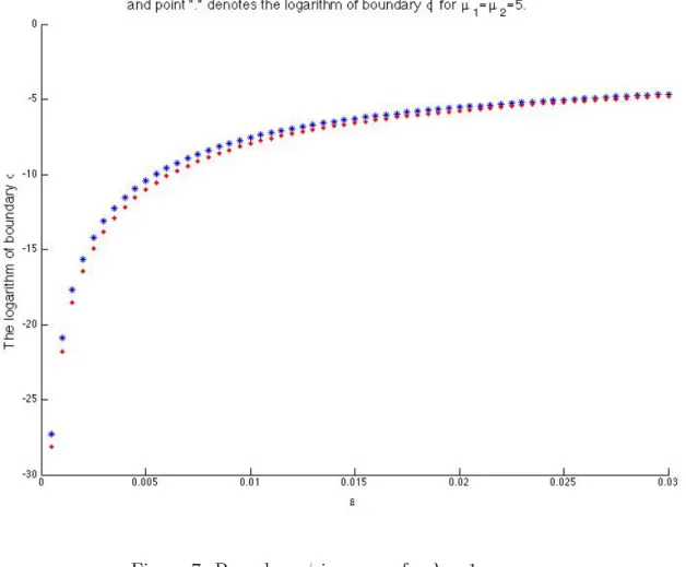 Figure 7: Boundary φ in µ case for λ = 1.