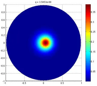Figure 9: Solution of φ for ω 1 = 1, ω 2 = 1,  = 0.001, λ = 0.