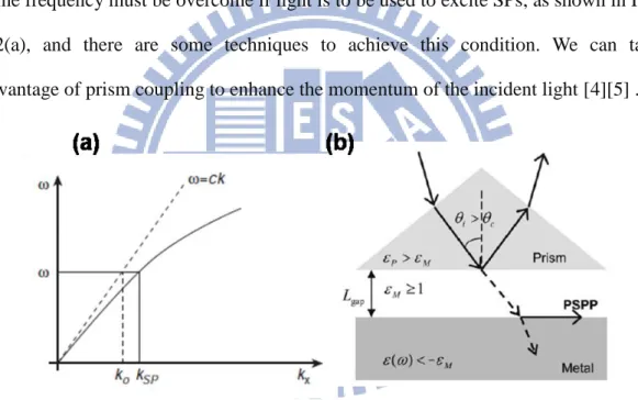 Figure 1.2 (a) The dispersion curve for a SPP mode shows the momentum mismatch.   