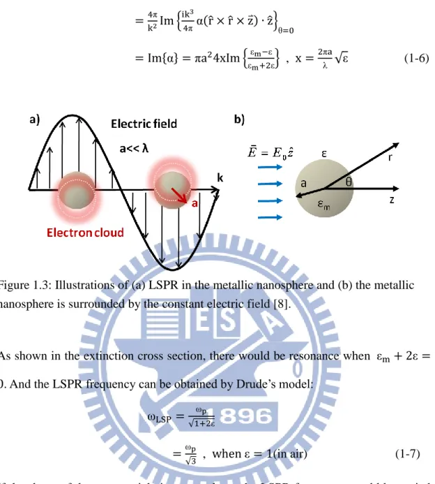Figure 1.3: Illustrations of (a) LSPR in the metallic nanosphere and (b) the metallic  nanosphere is surrounded by the constant electric field [8]