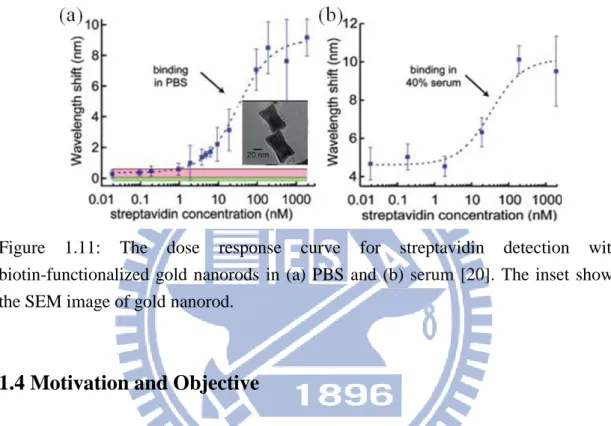 Figure  1.11:  The  dose  response  curve  for  streptavidin  detection  with  biotin-functionalized  gold  nanorods  in  (a)  PBS  and  (b)  serum  [20]