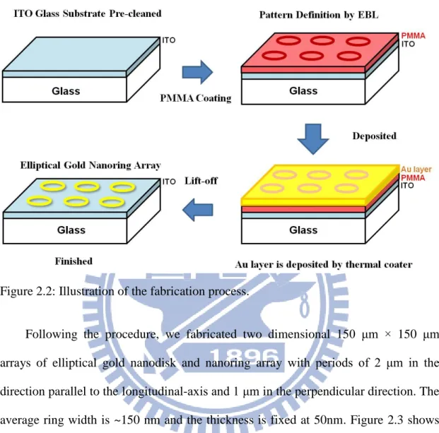 Figure 2.2: Illustration of the fabrication process. 