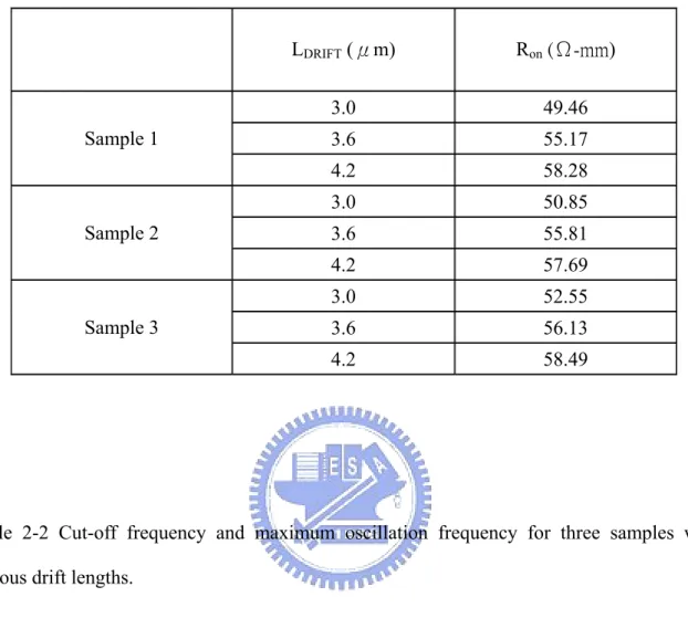 Table 2-1 The extracted on-resistances for three samples with various drift lengths.    L DRIFT  (μm) R on  (Ω-mm)  3.0 49.46  3.6 55.17 Sample 1                4.2 58.28  3.0 50.85  3.6 55.81 Sample 2                4.2 57.69  3.0 52.55  3.6 56.13 Sample 