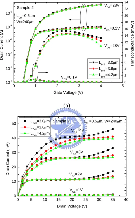 Fig. 2.4 (a) Subthreshold and (b) output characteristics of LDMOS transistors with different  drift lengths