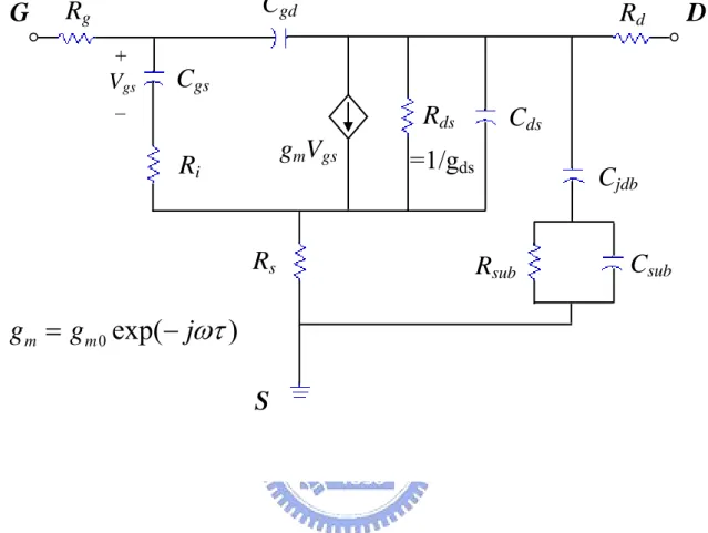 Fig. 2.6 A simple equivalent circuit model of the LDMOS. Rg R dRsCgsRiRsubRds =1/gds C subCgdCdsCjdbgmVgsG DS0exp()mmg=g−jωτVgs+_