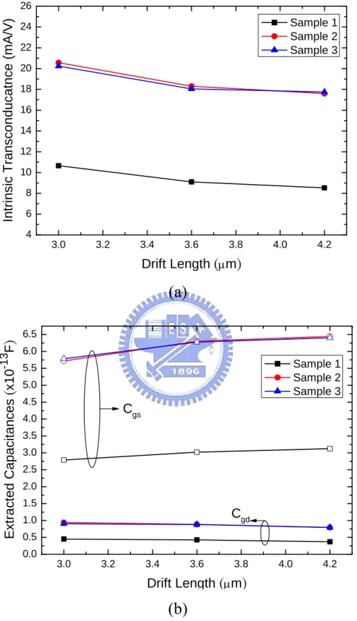 Fig. 2.7 (a) Intrinsic transconductance and (b) C gs  and C gd  versus drift length with different  samples