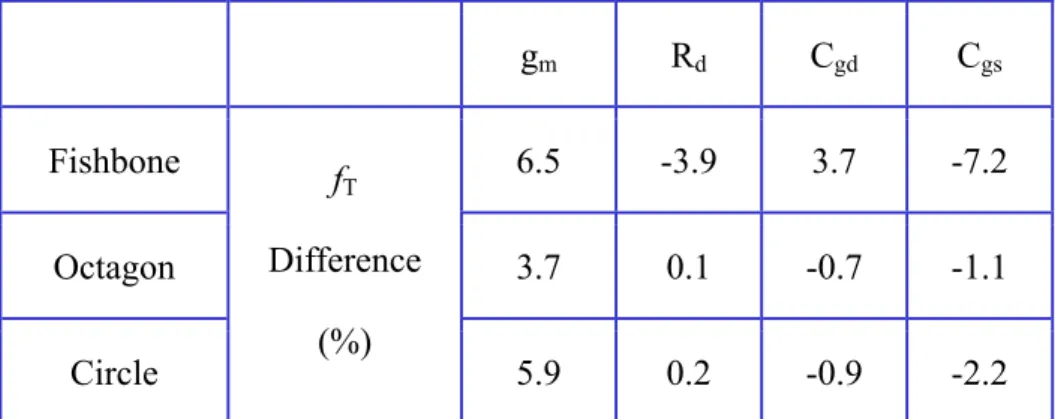 Table 2-3 Individual effects of the model parameters on f T . The square device is as a  reference