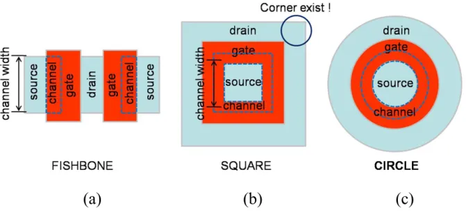 Fig. 2.1 LDMOS layout structures: (a) fishbone, (b) square and (c) circle. 