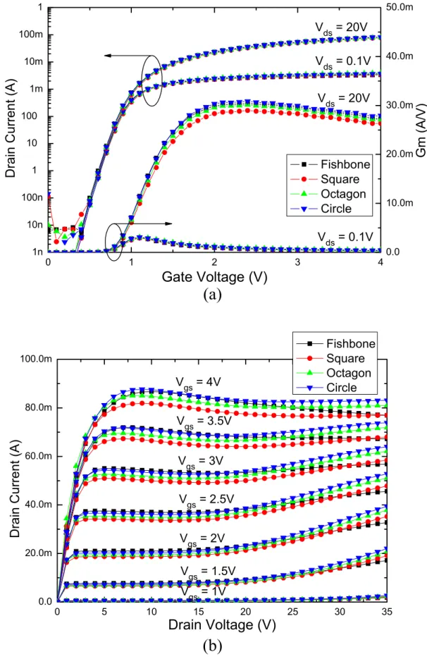 Fig. 2.3 (a) Subthreshold and (b) output characteristics of LDMOS transistors with different  layout designs