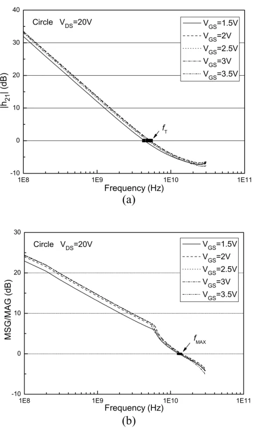 Fig. 2.5 Dependence of (a) |h21| and (b) MSG/MAG on frequency obtained from S-parameter  measurements