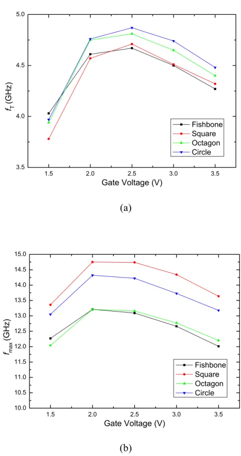 Fig. 2.6 (a) f T  and (b) f max  versus gate voltage with different layout design. 